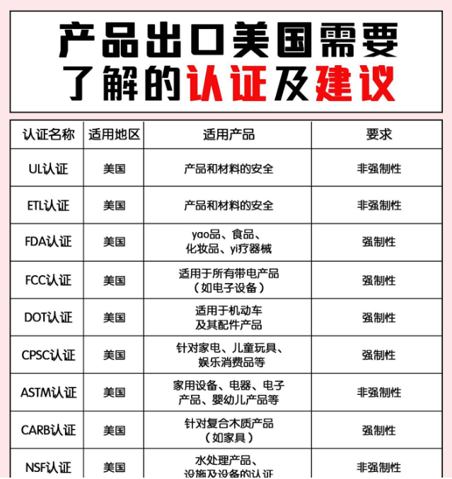 产品出美标需要什么认证 出口美国必备认证及建议