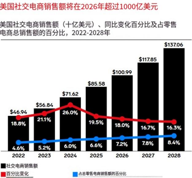 TikTok将在美成立合资公司，TikTok Shop电商规模将破千亿！