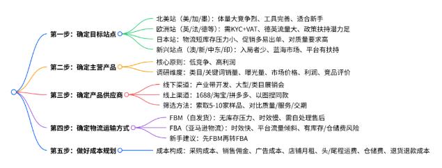 亚马逊新手卖家究竟该从何入手呢?