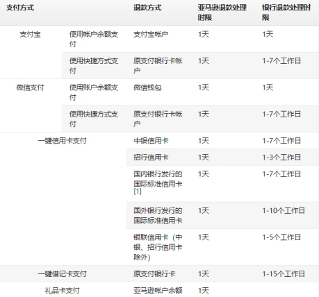 亚马逊会退款到什么账号 亚马逊退款详情
