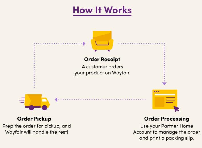 Wayfair出单后怎么发货 Wayfair仓库物流发货流程