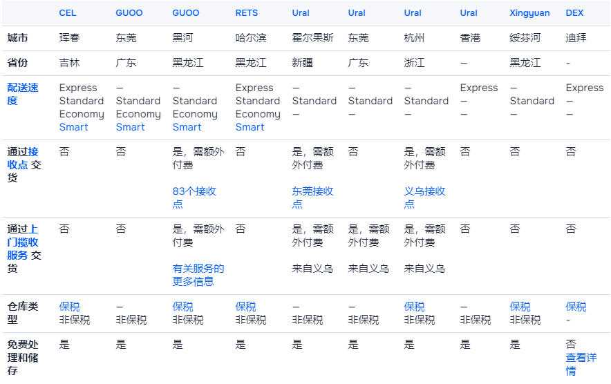 ‌Ozon哪些FBP仓库可以上门揽收 ‌Ozon的FBP仓库上门揽收价格