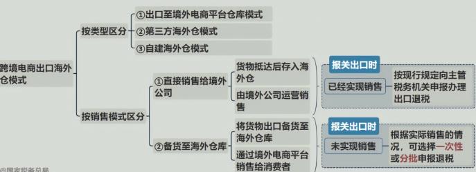 跨境电商出口退税问题解析 跨境电商出口退税政策解析及实操